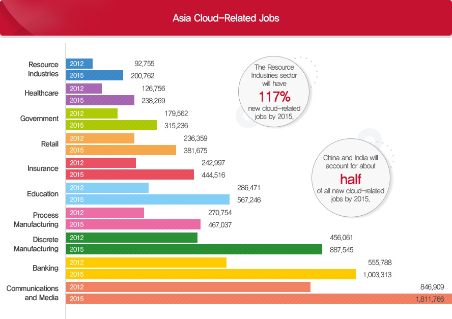 Asia Cloud-Related Jobs로 자세한 사항은 아래 내용 참고