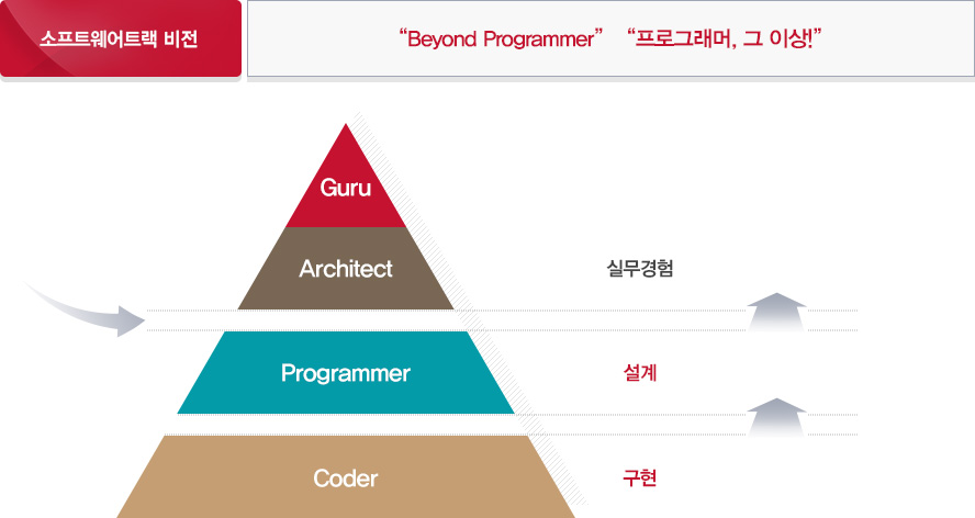소프트웨어트랙 교육목표로 소프트웨어트랙 비전 : "Beyond Programmer" "프로그래머, 그 이상!". 목표 단계는 구현(Coder) → 설계(Programmer) → 실무경험(Architect, Guru)으로 진행된다.