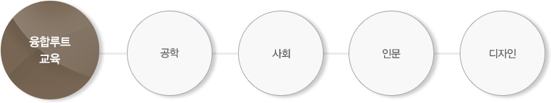 융합루트교육으로 융합루트교육설명 참고