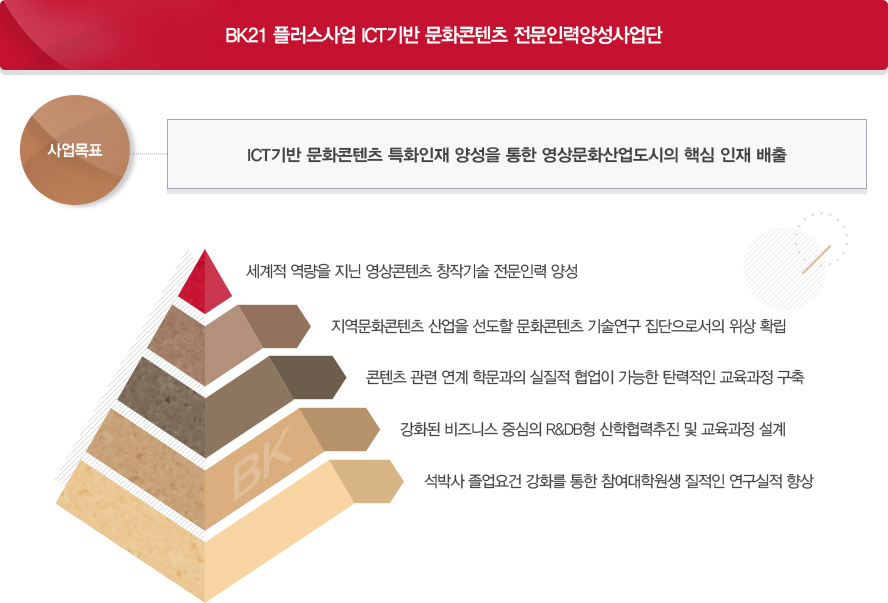BK21 플러스사업을 도식화한 이미지로 자세한 사항은 아래 내용 참고